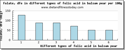 folic acid in balsam pear folate, dfe per 100g